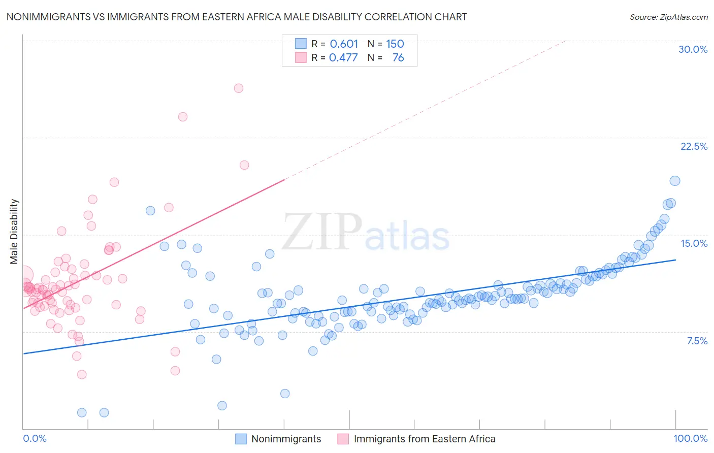 Nonimmigrants vs Immigrants from Eastern Africa Male Disability