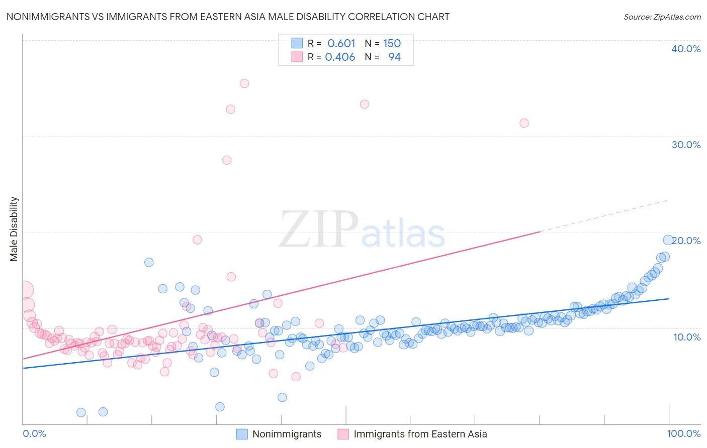 Nonimmigrants vs Immigrants from Eastern Asia Male Disability