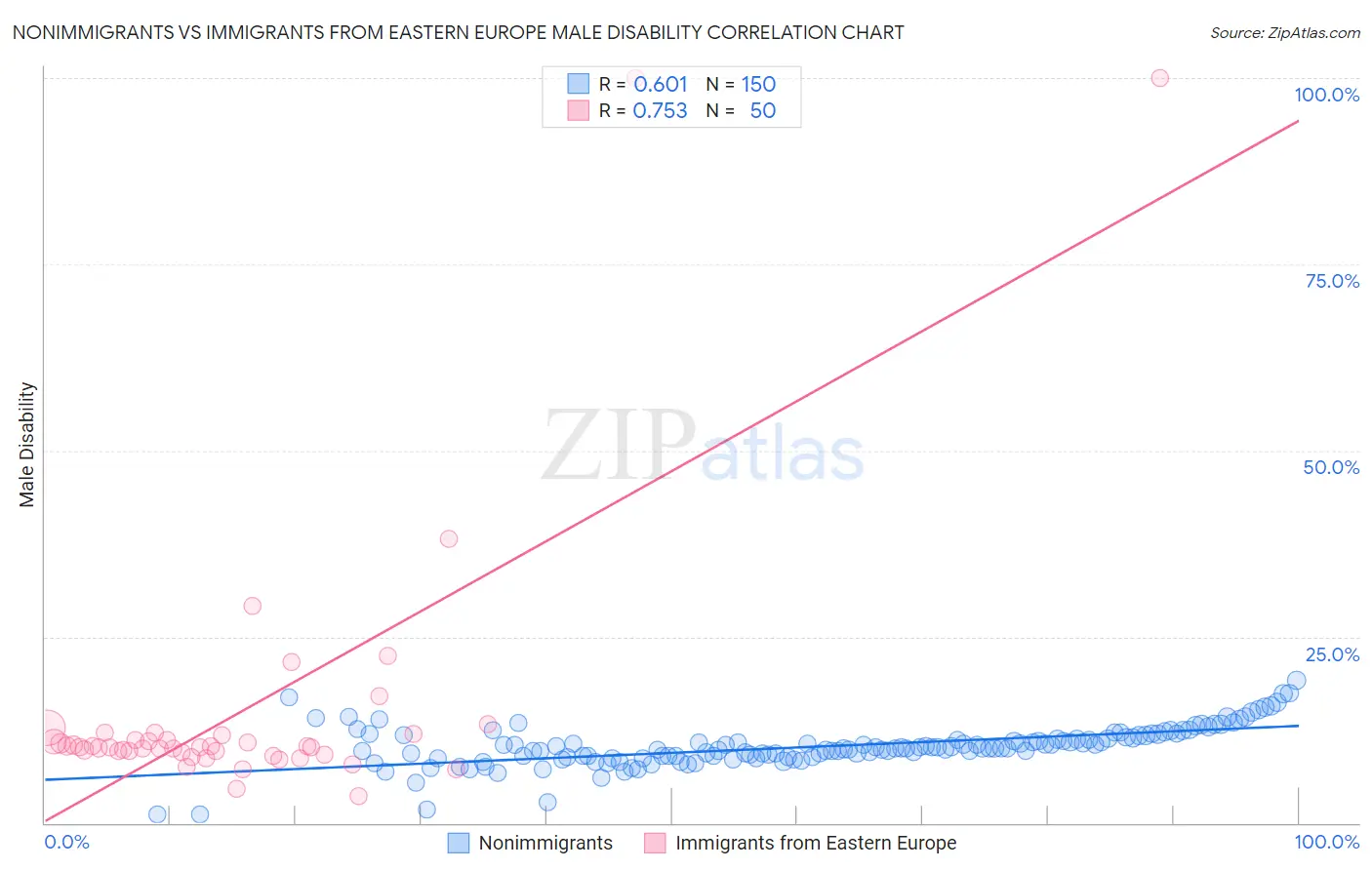 Nonimmigrants vs Immigrants from Eastern Europe Male Disability