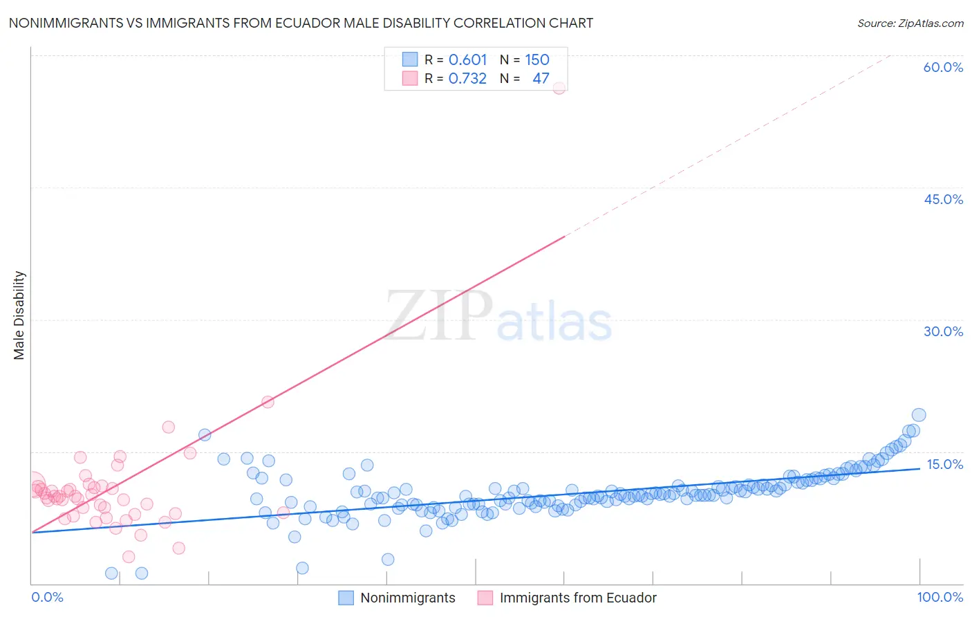 Nonimmigrants vs Immigrants from Ecuador Male Disability