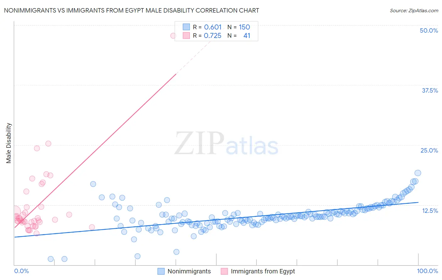 Nonimmigrants vs Immigrants from Egypt Male Disability