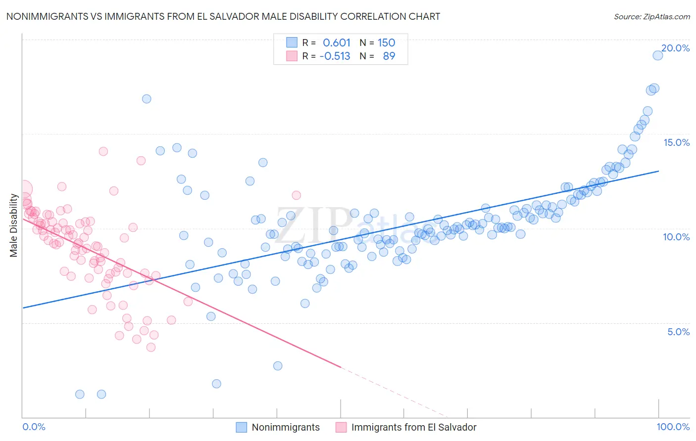 Nonimmigrants vs Immigrants from El Salvador Male Disability