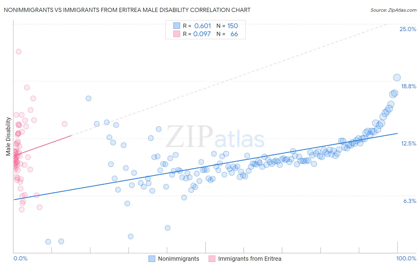 Nonimmigrants vs Immigrants from Eritrea Male Disability