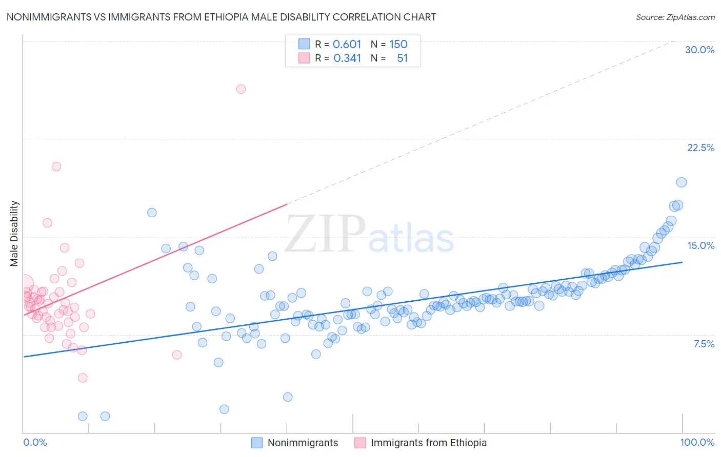 Nonimmigrants vs Immigrants from Ethiopia Male Disability