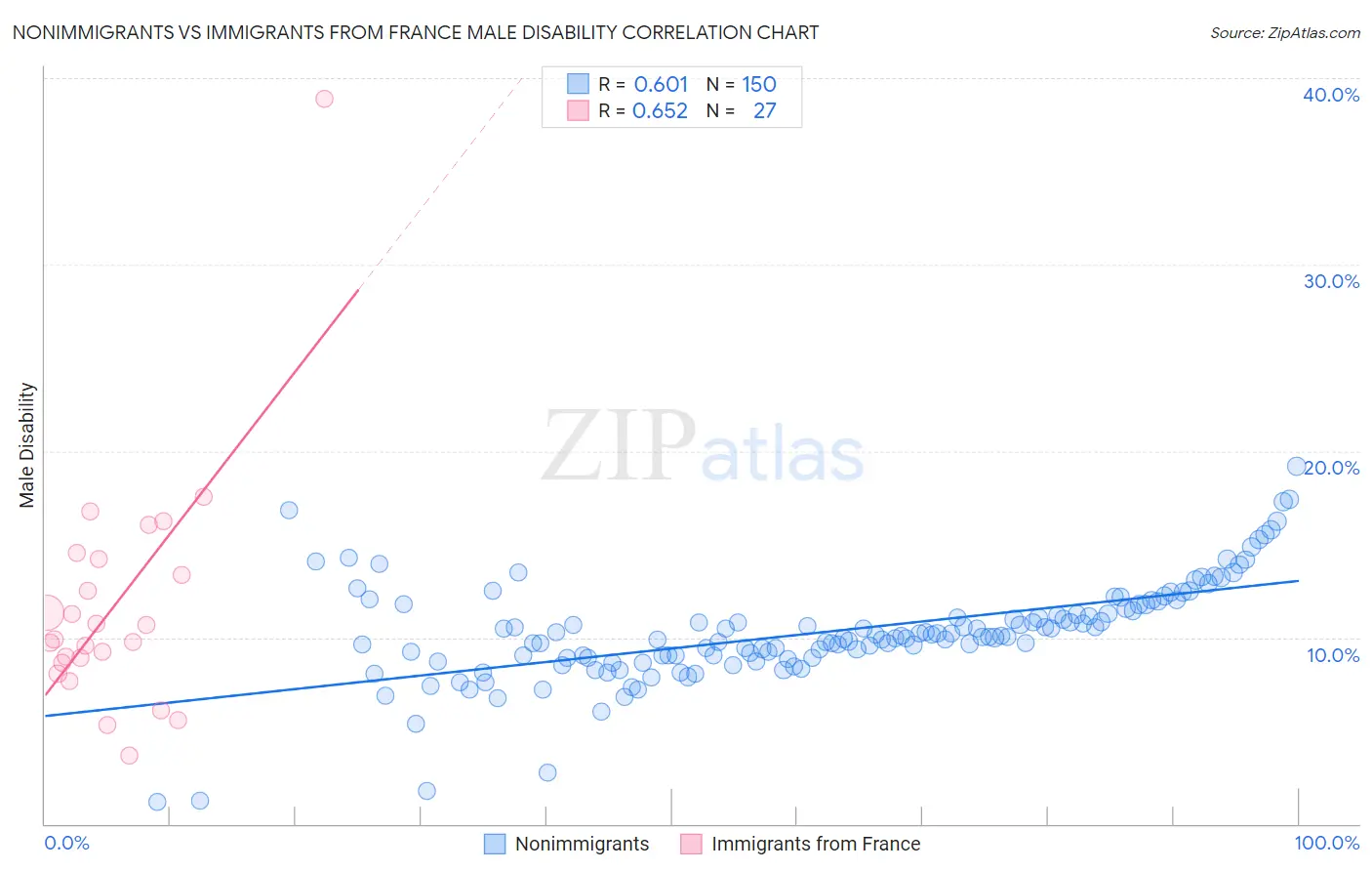 Nonimmigrants vs Immigrants from France Male Disability