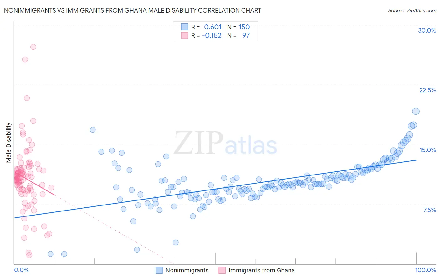 Nonimmigrants vs Immigrants from Ghana Male Disability