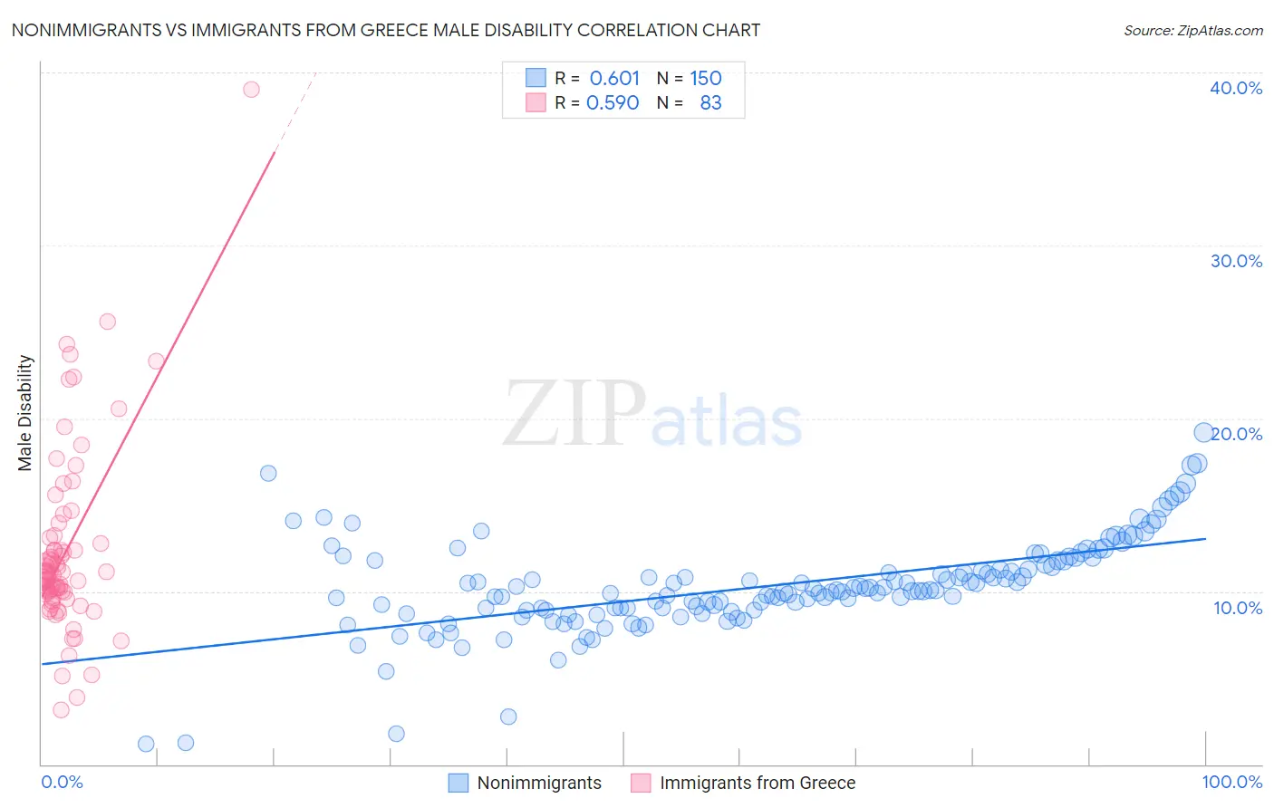 Nonimmigrants vs Immigrants from Greece Male Disability