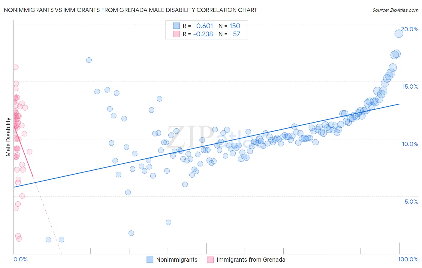 Nonimmigrants vs Immigrants from Grenada Male Disability