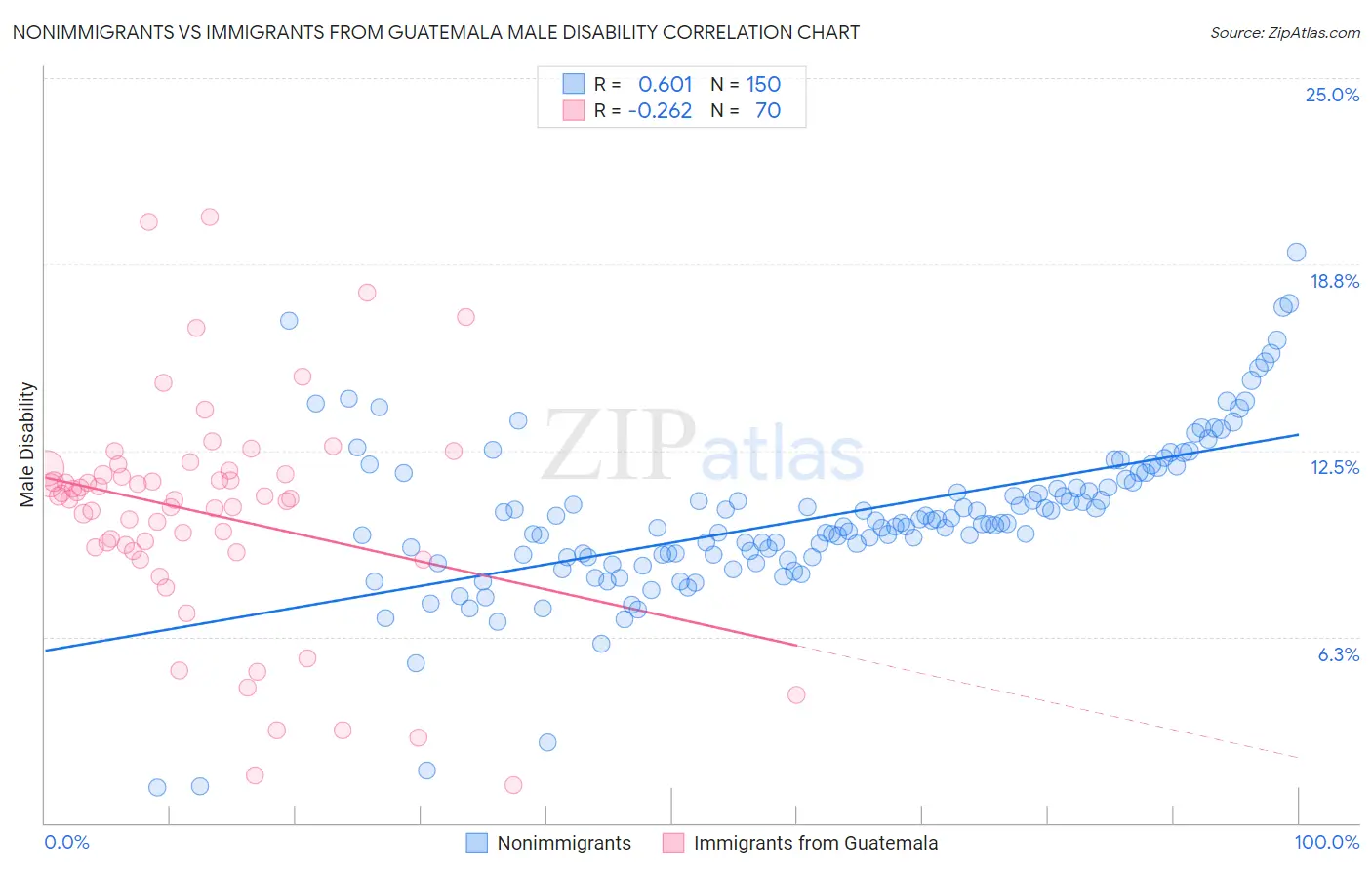Nonimmigrants vs Immigrants from Guatemala Male Disability