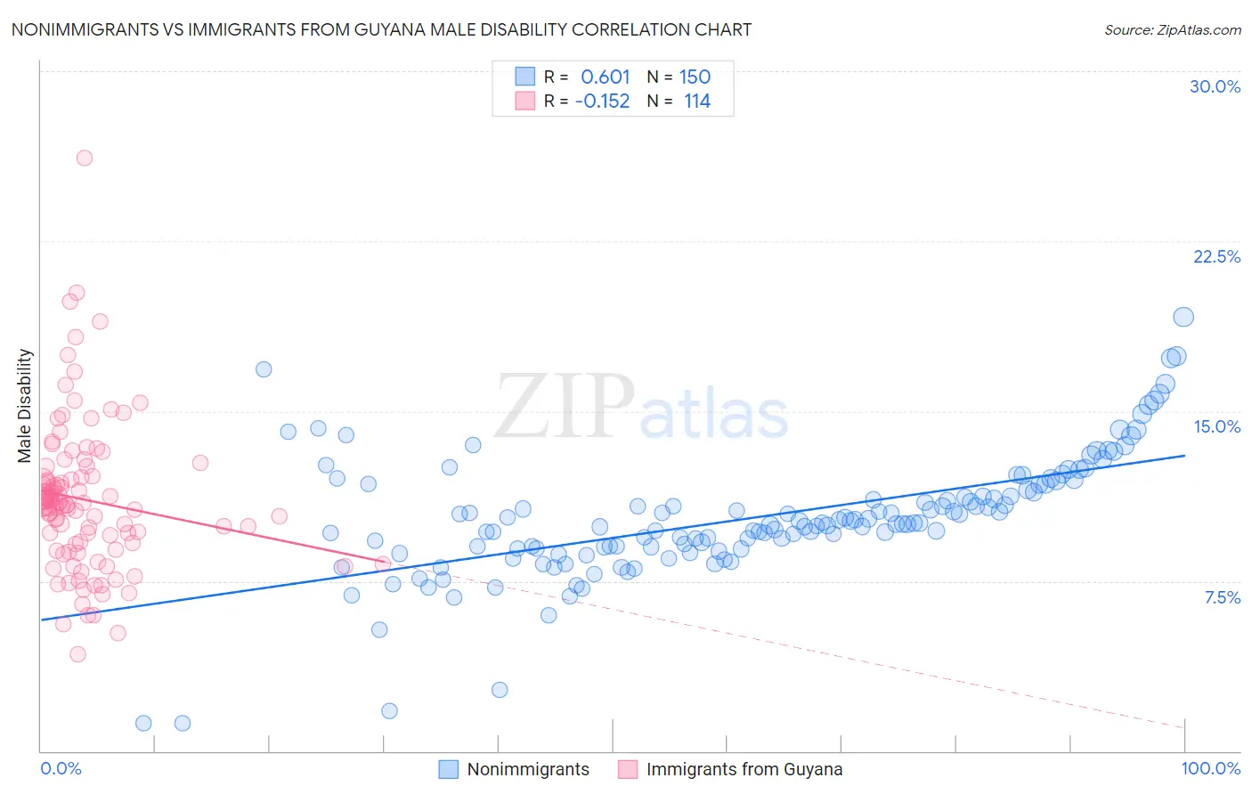 Nonimmigrants vs Immigrants from Guyana Male Disability