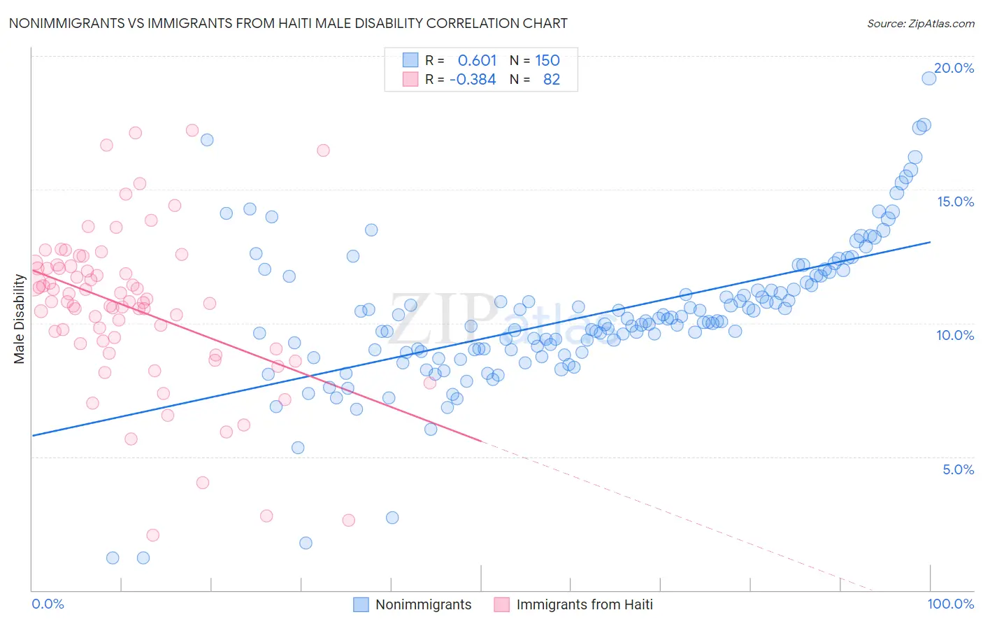 Nonimmigrants vs Immigrants from Haiti Male Disability