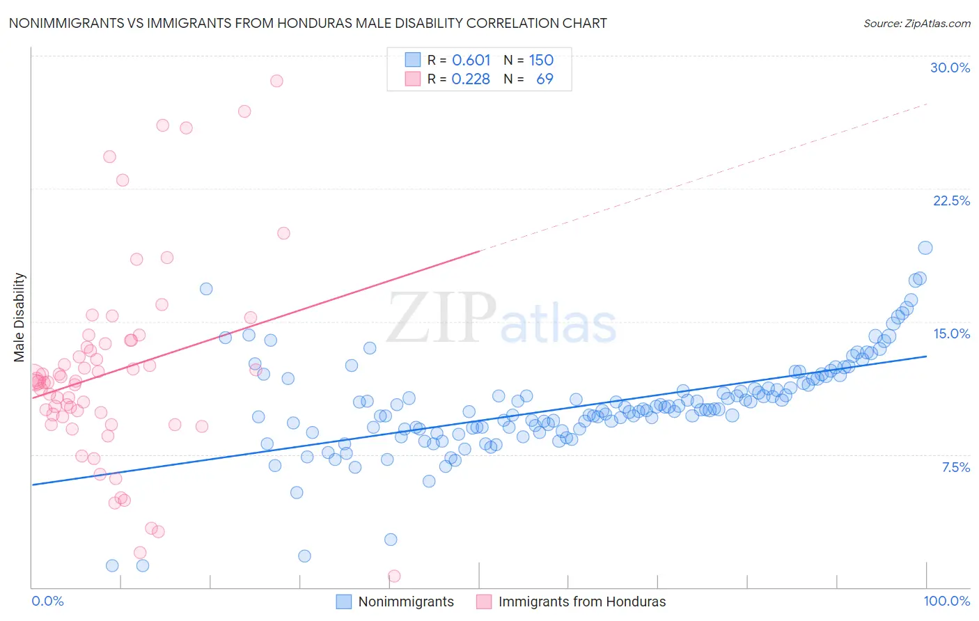 Nonimmigrants vs Immigrants from Honduras Male Disability