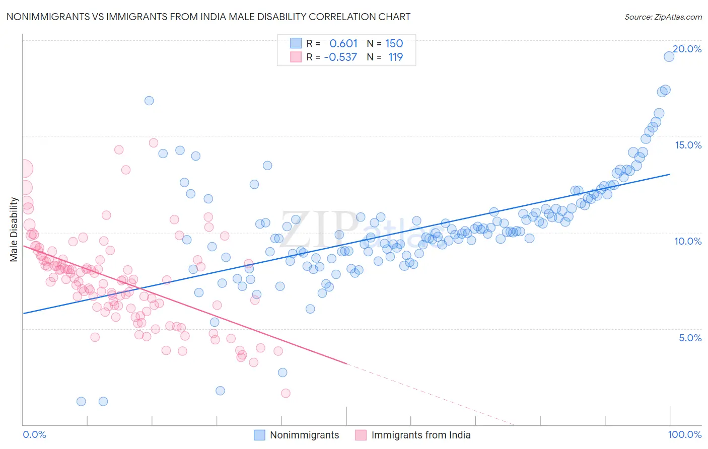Nonimmigrants vs Immigrants from India Male Disability
