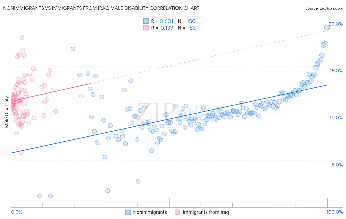 Nonimmigrants vs Immigrants from Iraq Male Disability