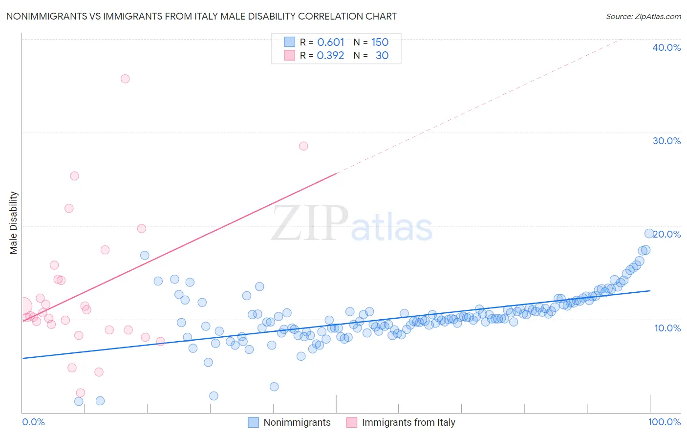 Nonimmigrants vs Immigrants from Italy Male Disability