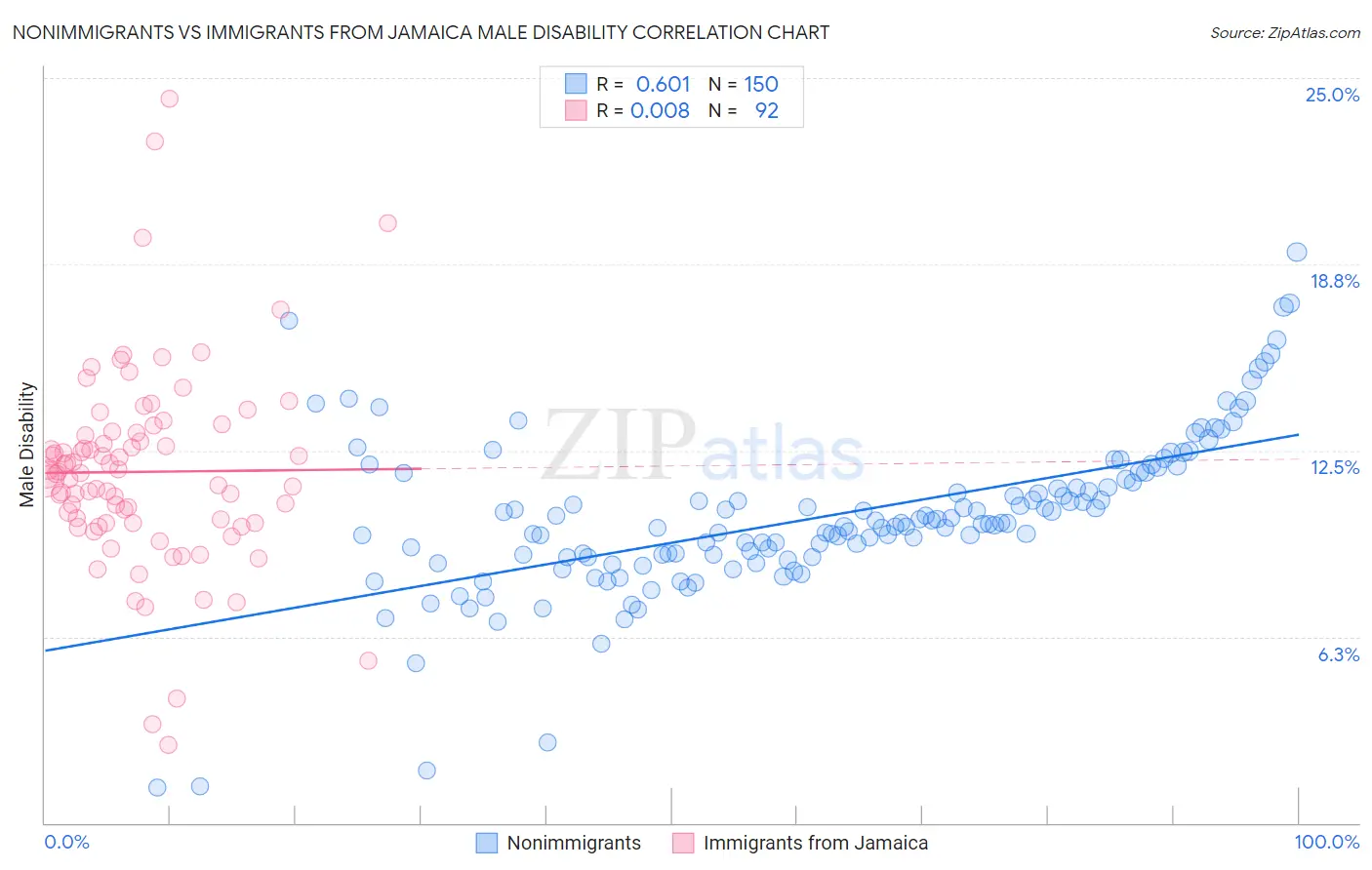 Nonimmigrants vs Immigrants from Jamaica Male Disability