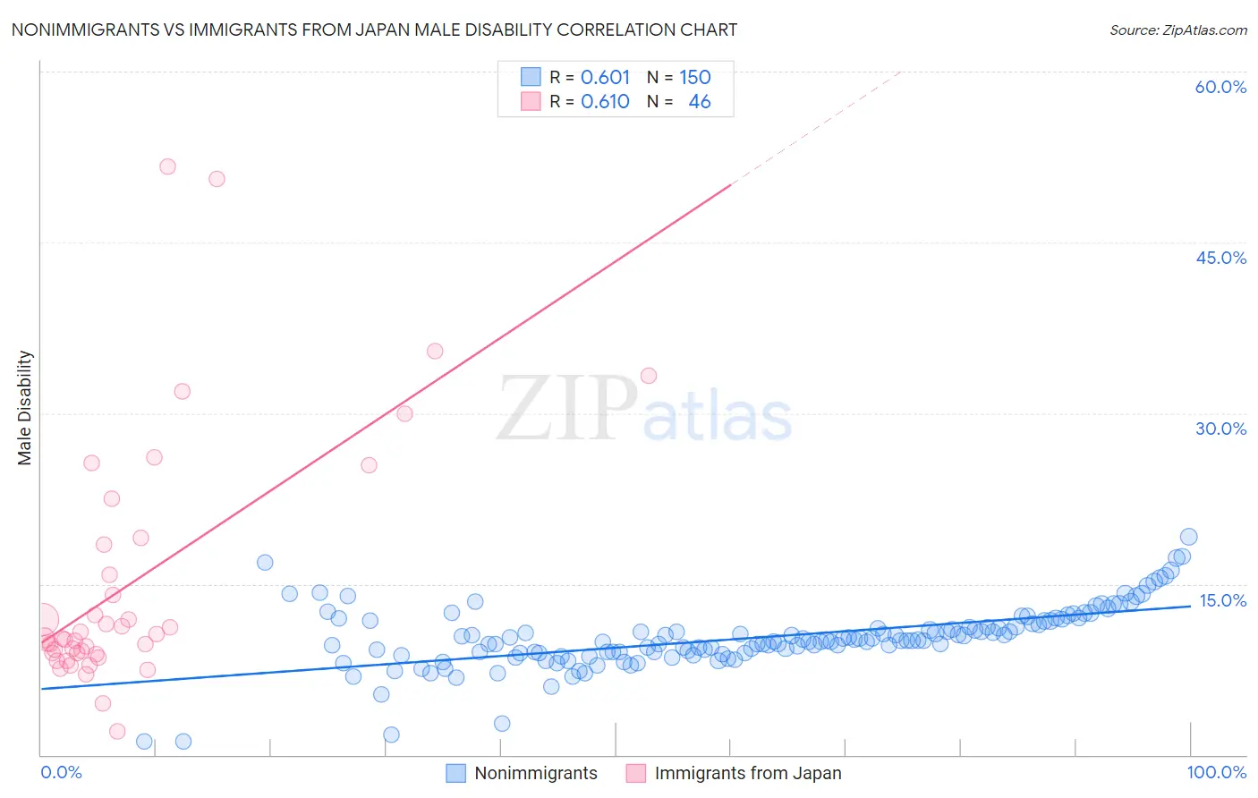 Nonimmigrants vs Immigrants from Japan Male Disability