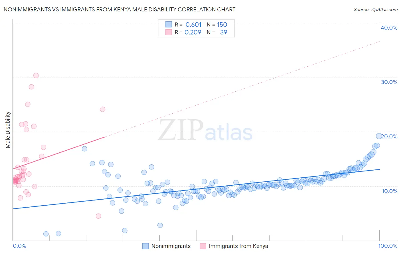 Nonimmigrants vs Immigrants from Kenya Male Disability