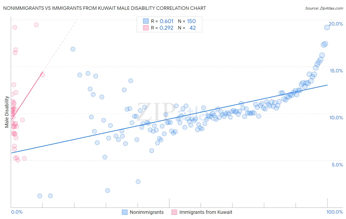 Nonimmigrants vs Immigrants from Kuwait Male Disability