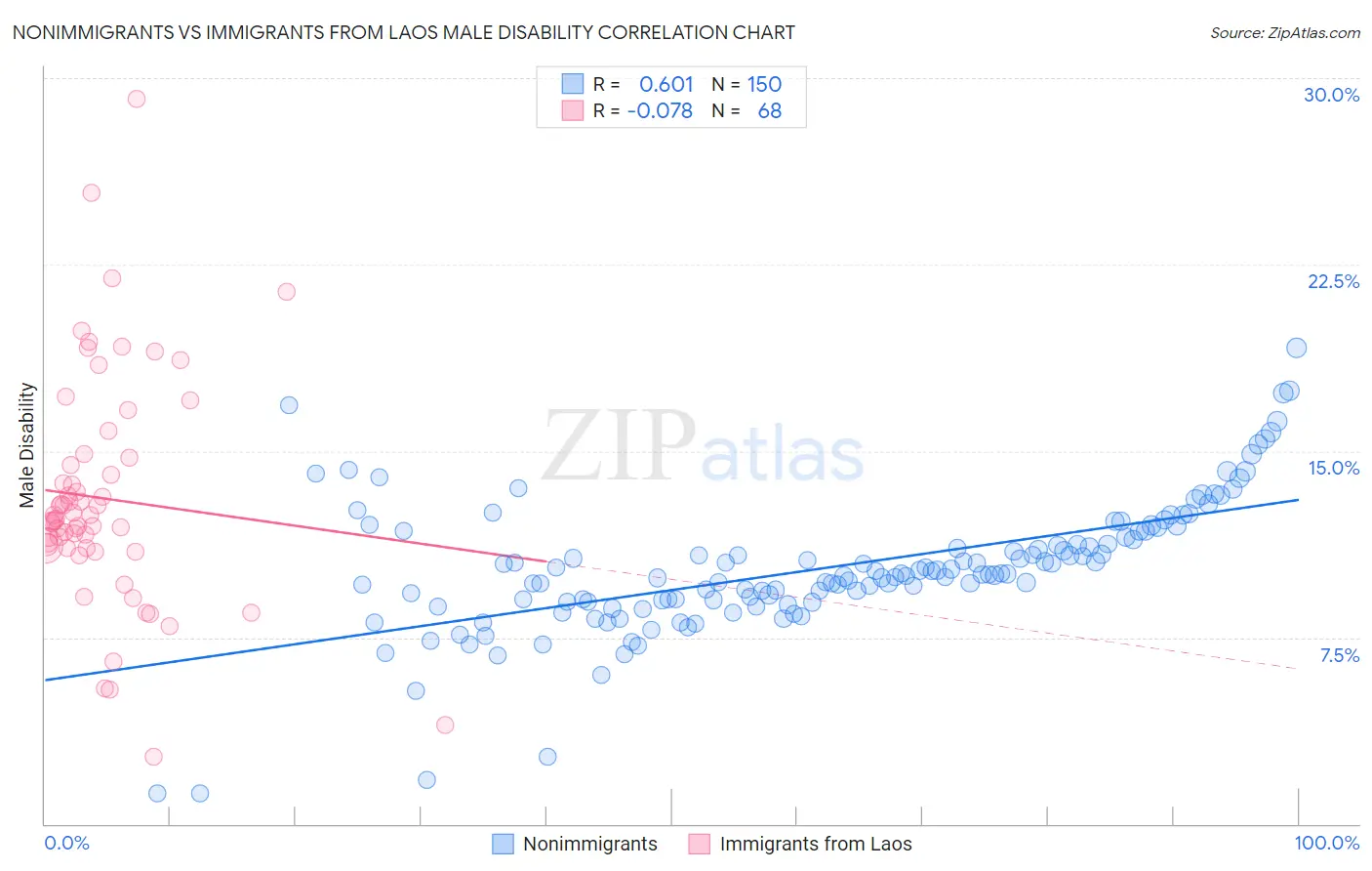Nonimmigrants vs Immigrants from Laos Male Disability