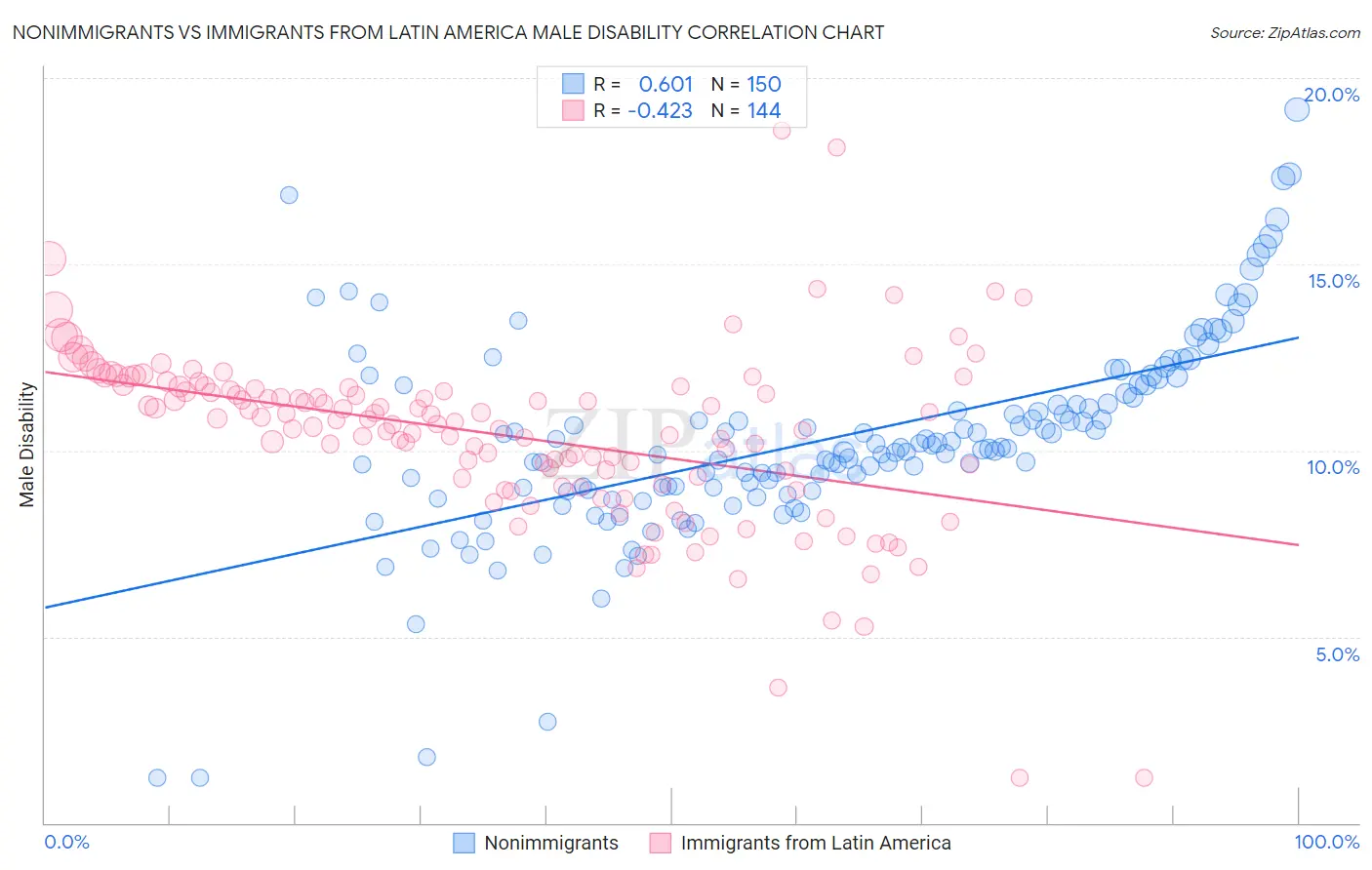 Nonimmigrants vs Immigrants from Latin America Male Disability