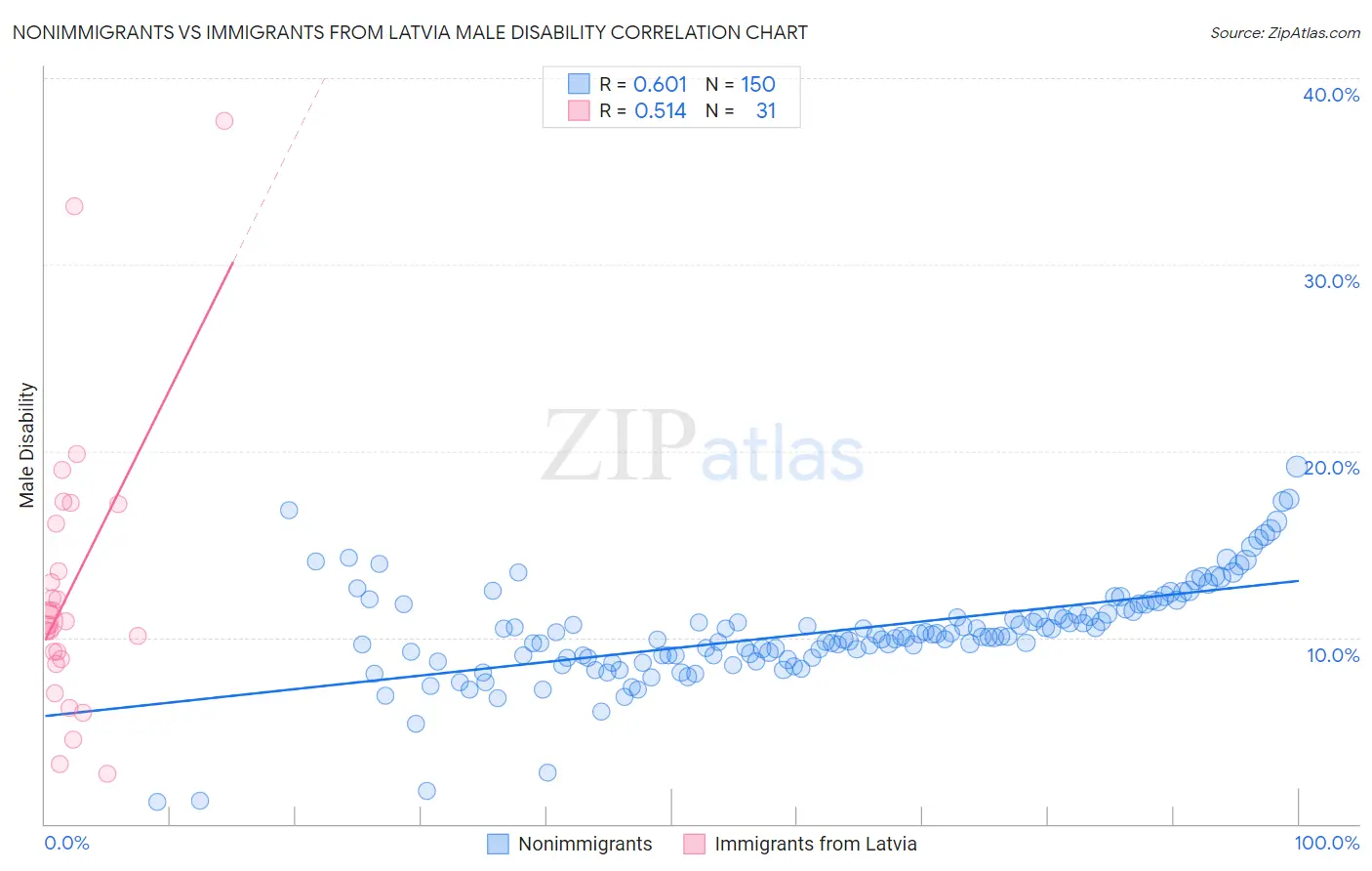 Nonimmigrants vs Immigrants from Latvia Male Disability