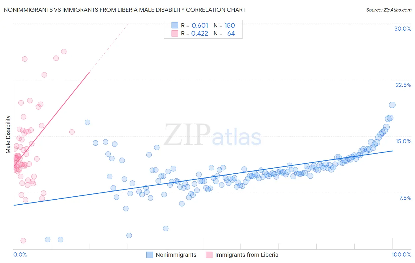 Nonimmigrants vs Immigrants from Liberia Male Disability