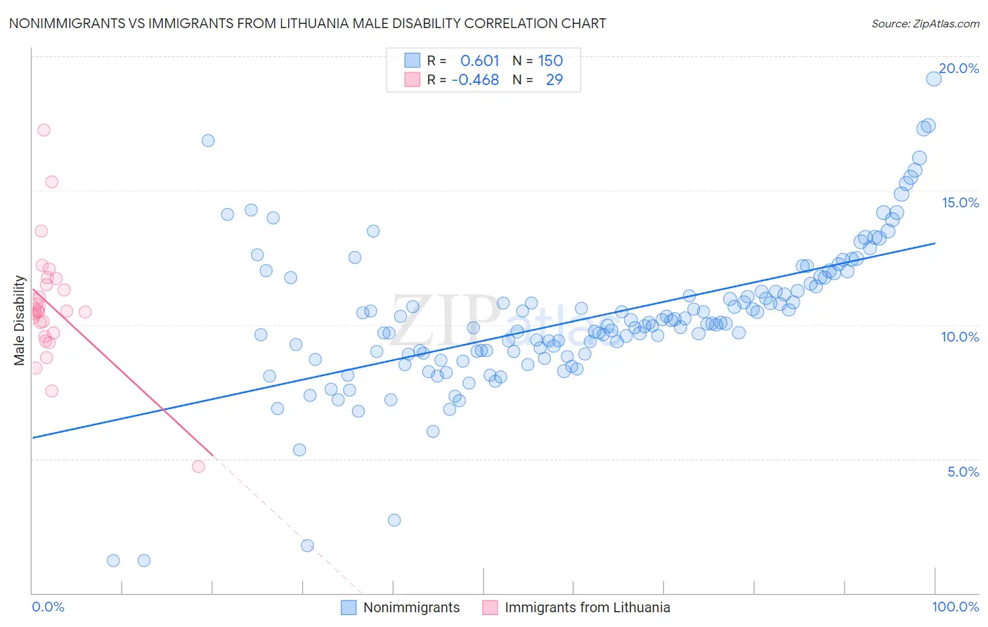 Nonimmigrants vs Immigrants from Lithuania Male Disability