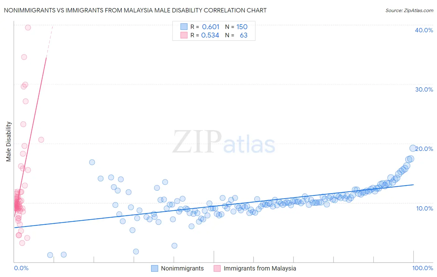 Nonimmigrants vs Immigrants from Malaysia Male Disability