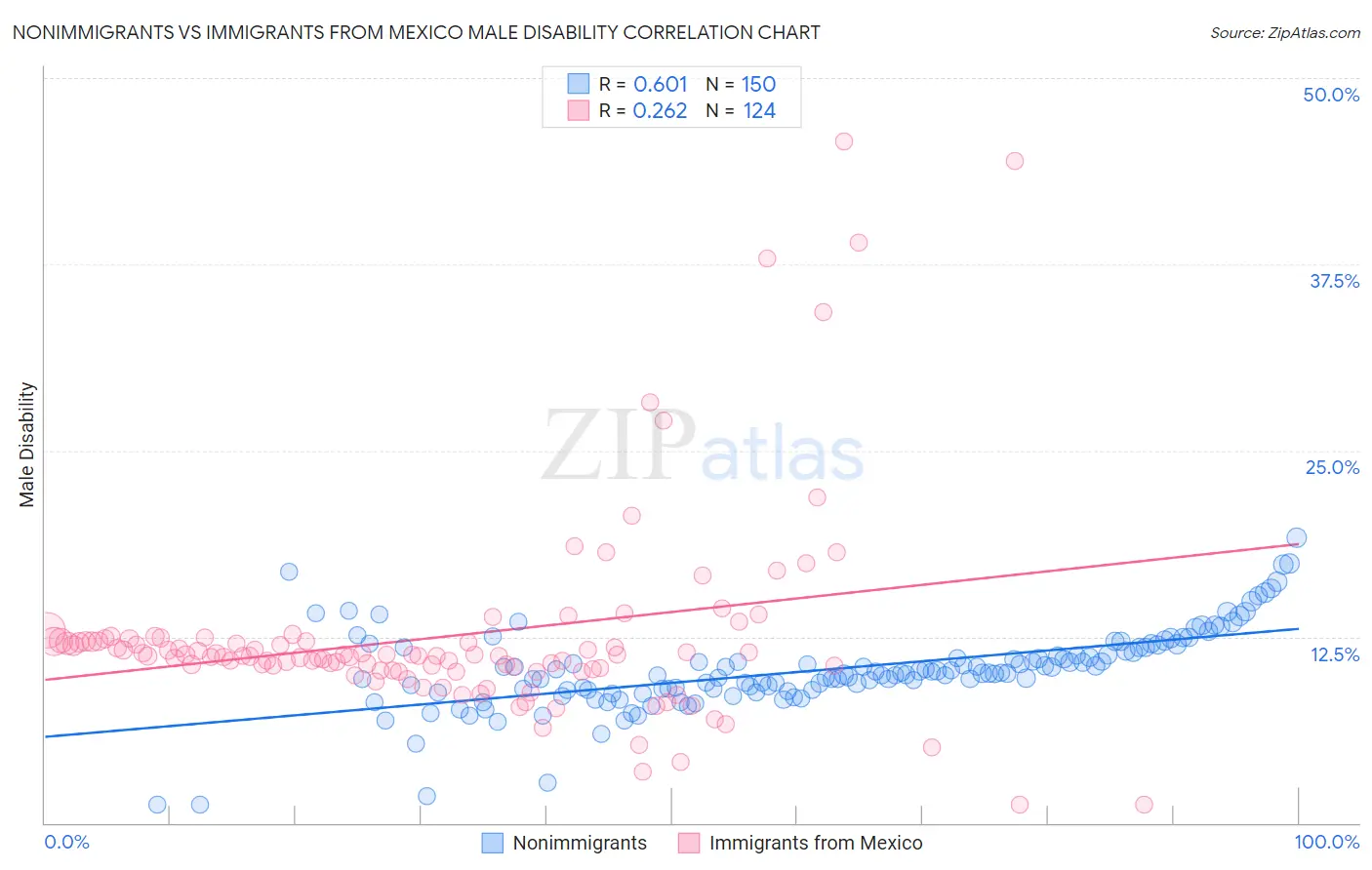 Nonimmigrants vs Immigrants from Mexico Male Disability