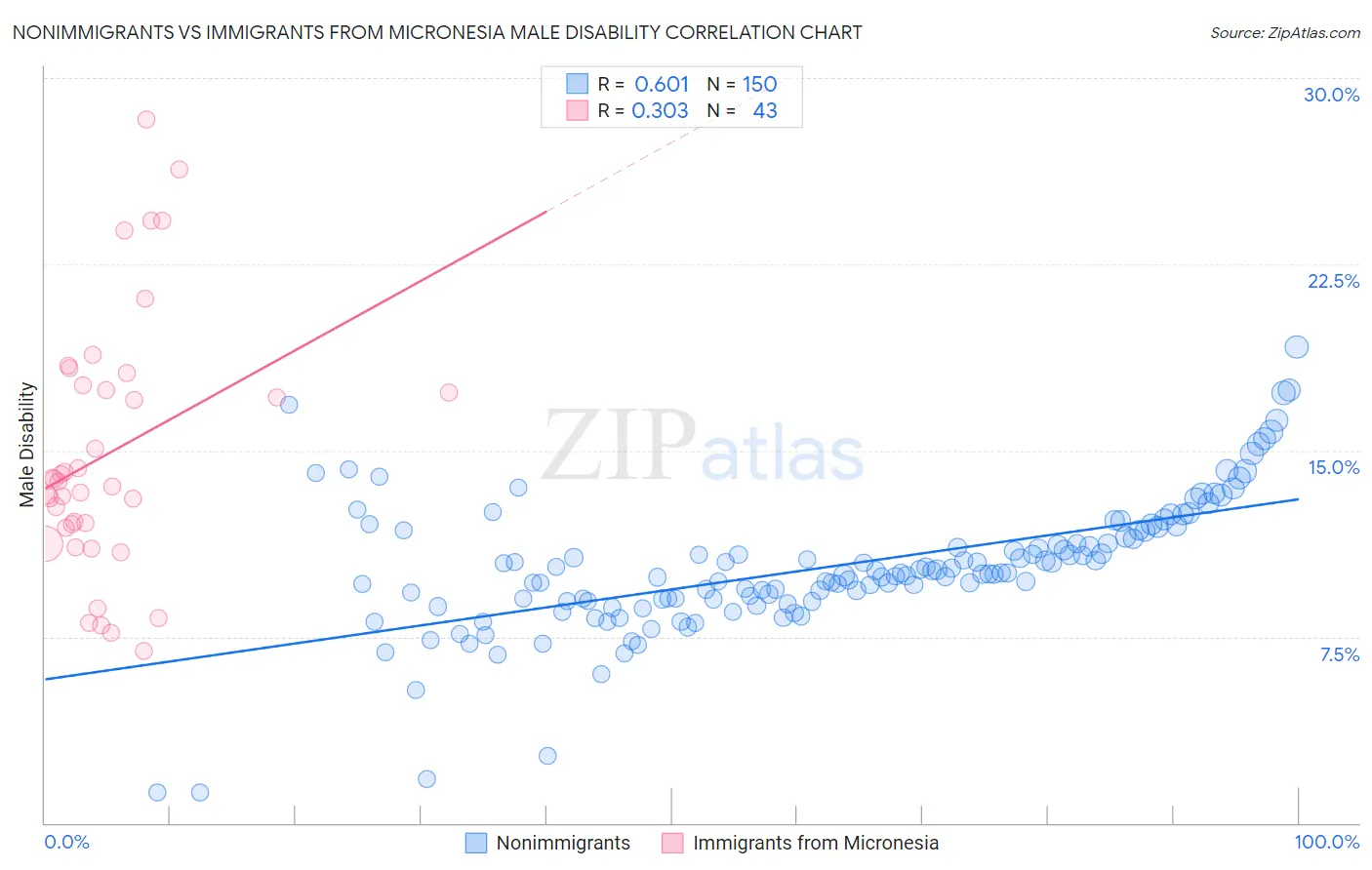 Nonimmigrants vs Immigrants from Micronesia Male Disability