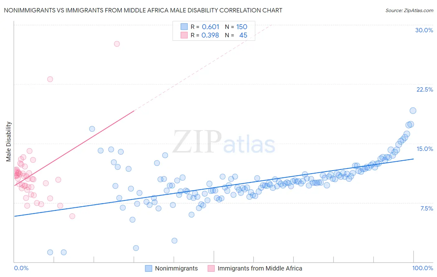 Nonimmigrants vs Immigrants from Middle Africa Male Disability