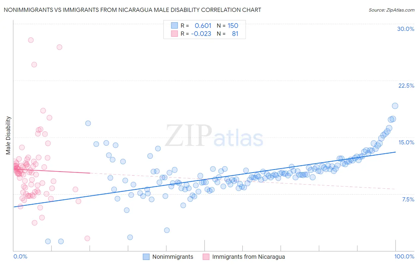 Nonimmigrants vs Immigrants from Nicaragua Male Disability