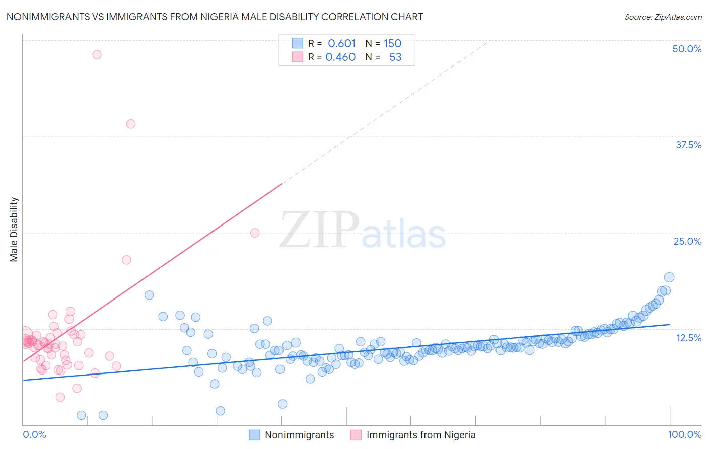 Nonimmigrants vs Immigrants from Nigeria Male Disability