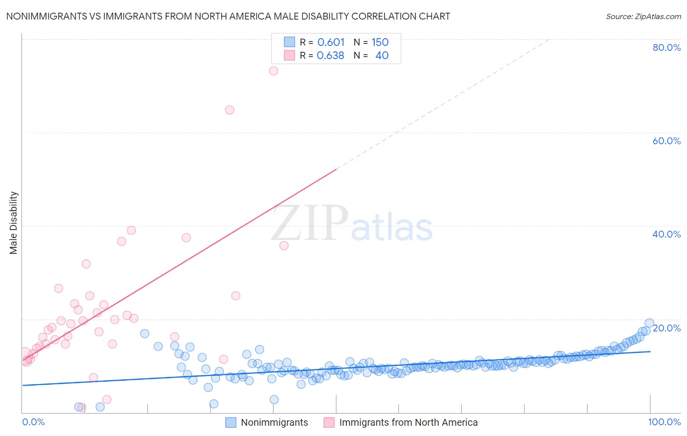 Nonimmigrants vs Immigrants from North America Male Disability