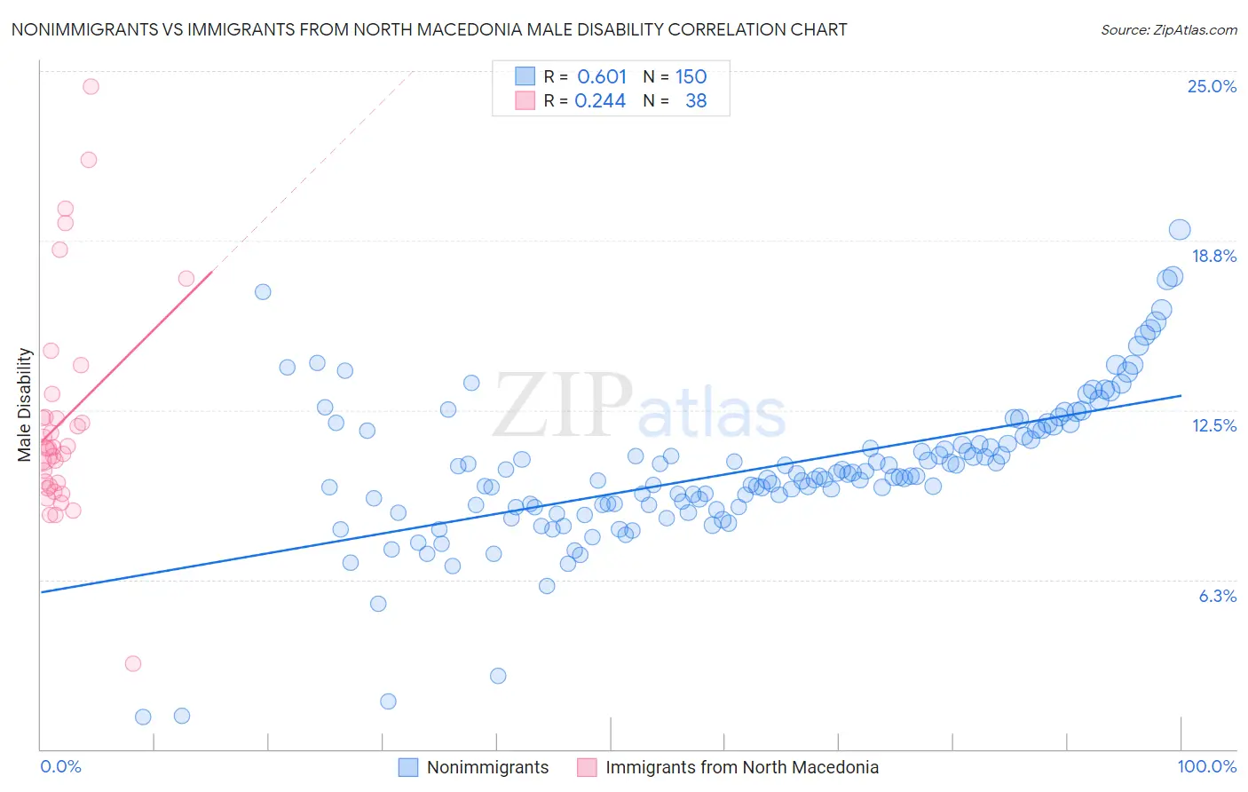 Nonimmigrants vs Immigrants from North Macedonia Male Disability