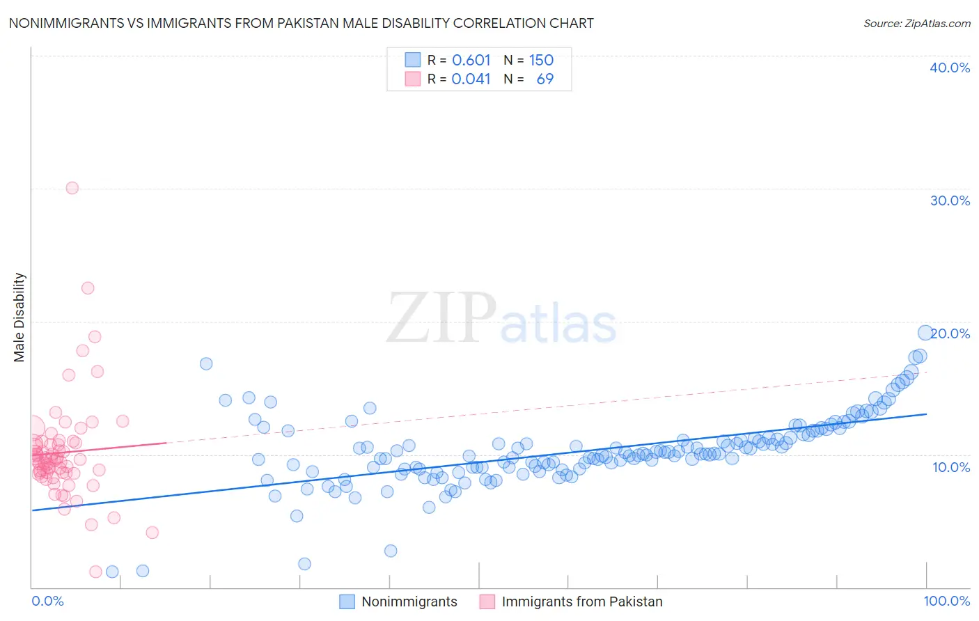 Nonimmigrants vs Immigrants from Pakistan Male Disability