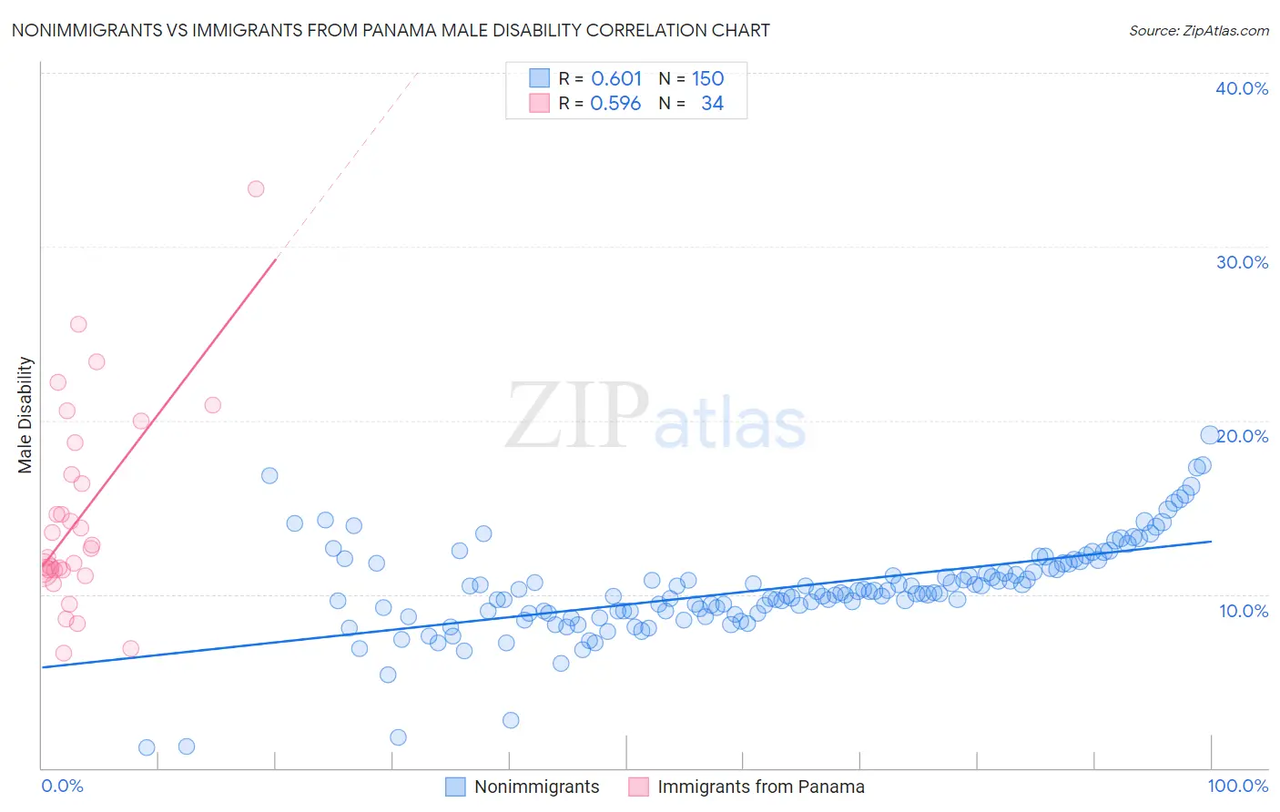 Nonimmigrants vs Immigrants from Panama Male Disability