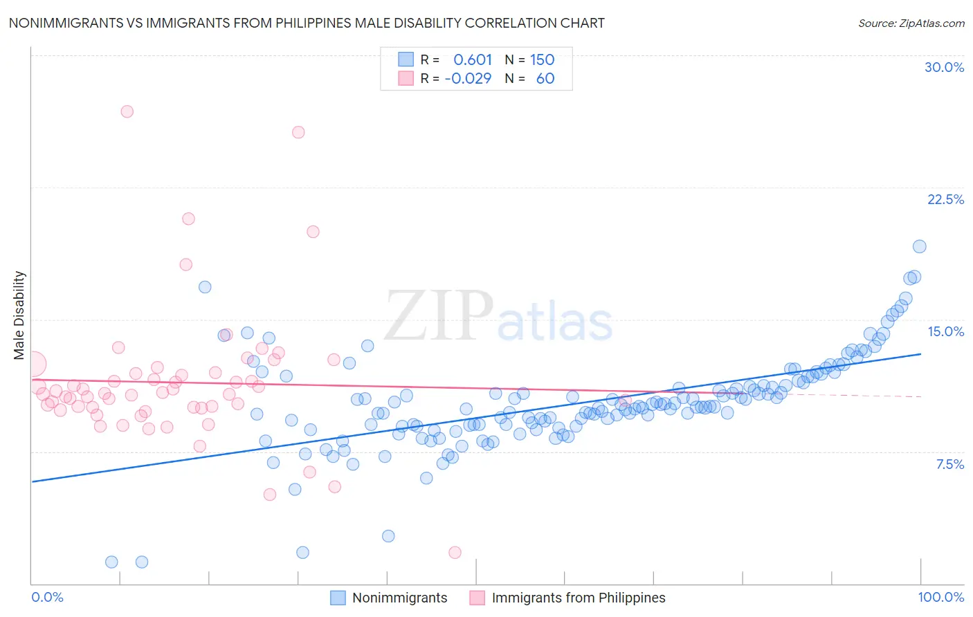 Nonimmigrants vs Immigrants from Philippines Male Disability