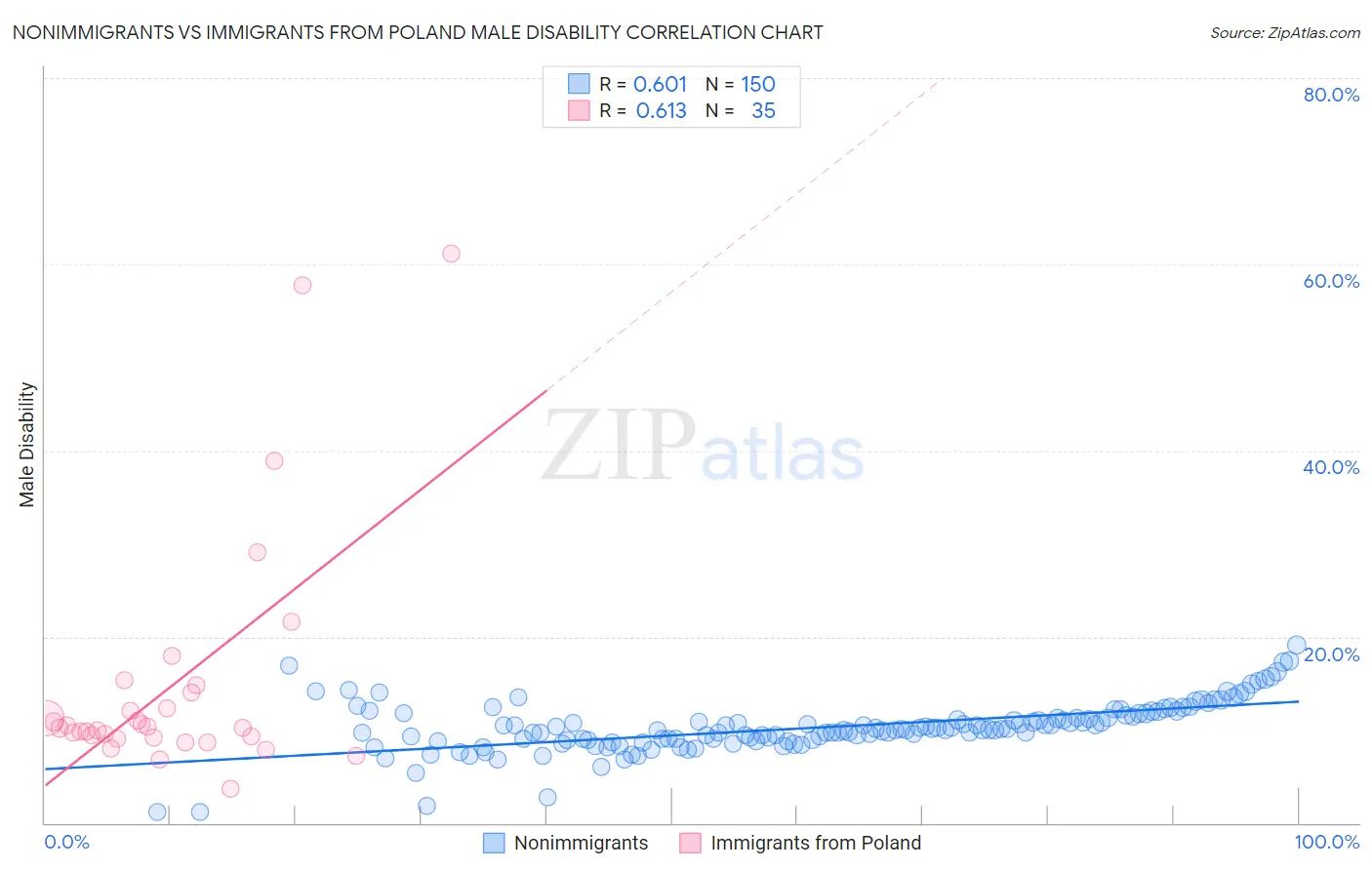 Nonimmigrants vs Immigrants from Poland Male Disability