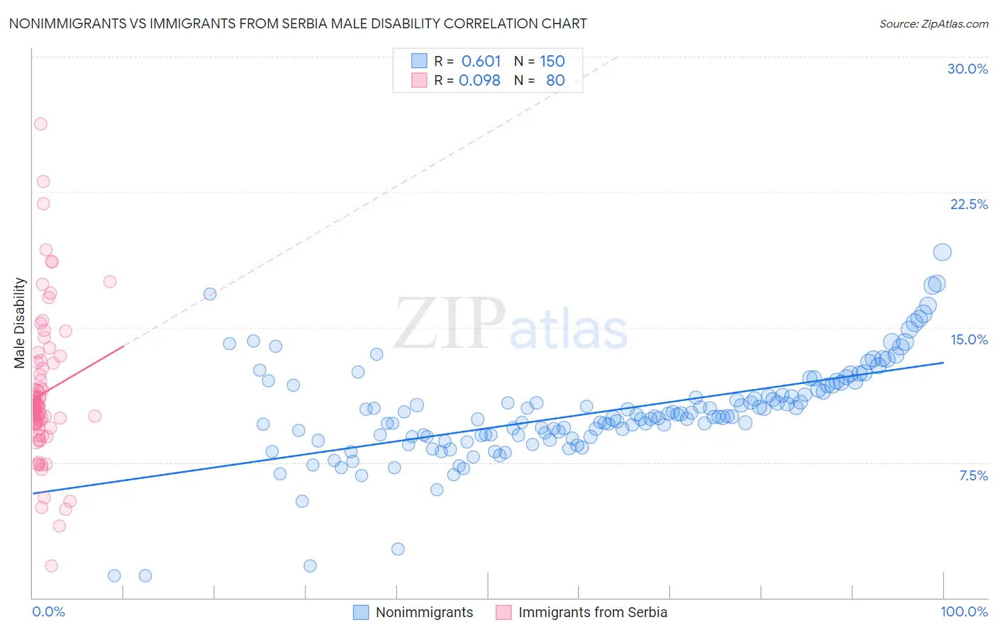 Nonimmigrants vs Immigrants from Serbia Male Disability
