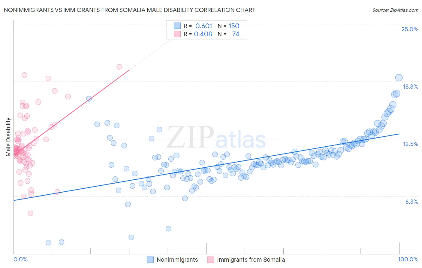 Nonimmigrants vs Immigrants from Somalia Male Disability