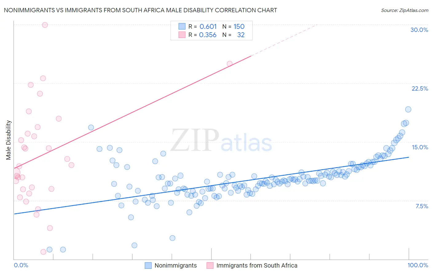 Nonimmigrants vs Immigrants from South Africa Male Disability