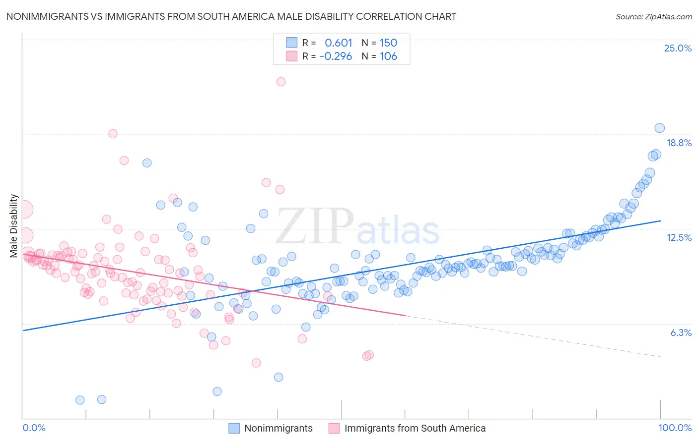 Nonimmigrants vs Immigrants from South America Male Disability