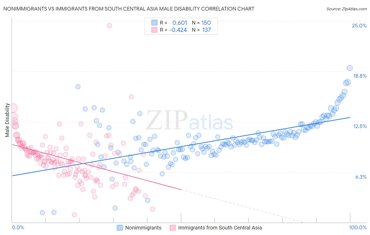 Nonimmigrants vs Immigrants from South Central Asia Male Disability