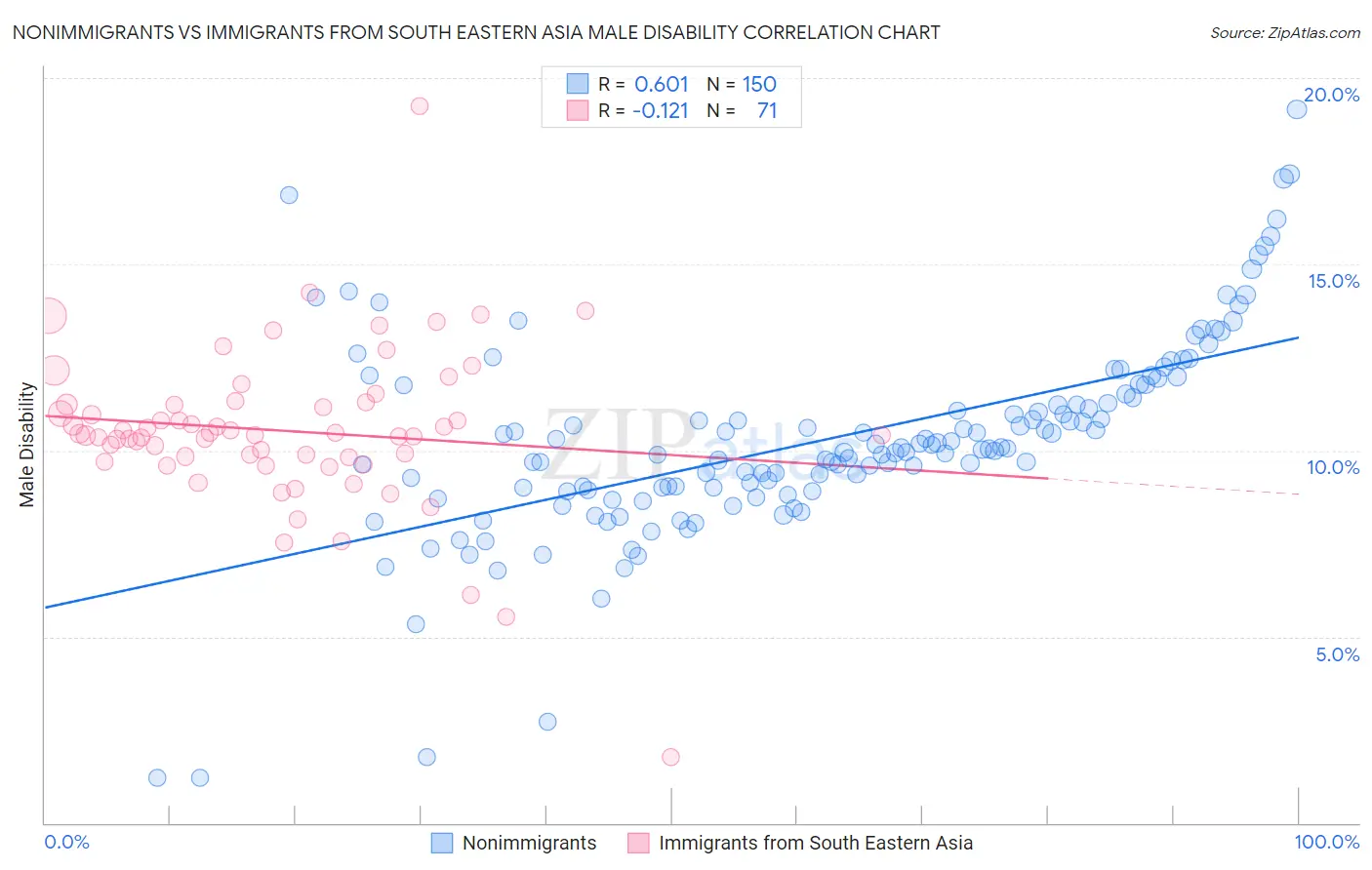 Nonimmigrants vs Immigrants from South Eastern Asia Male Disability