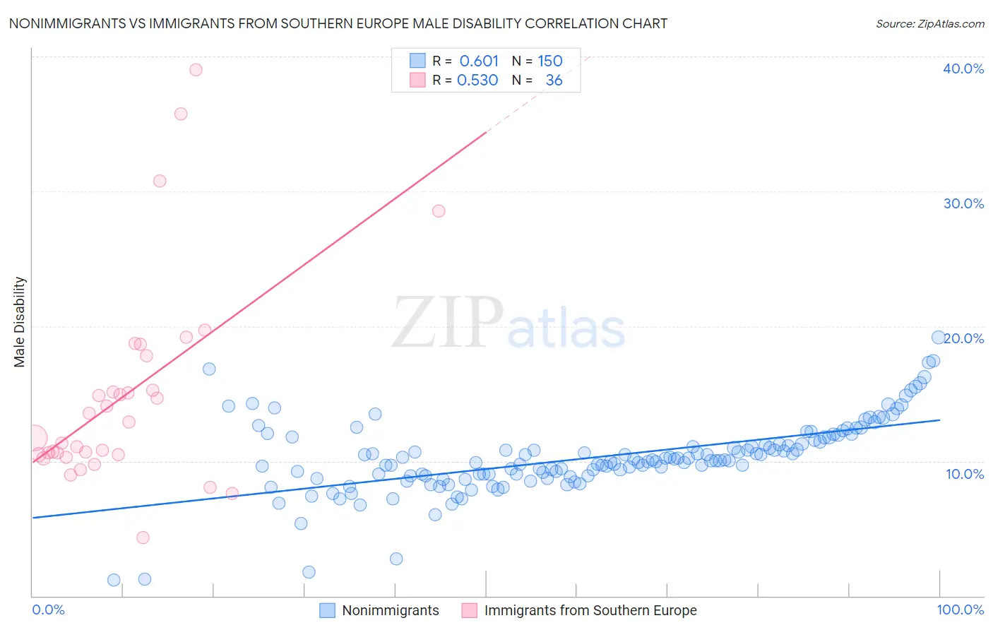 Nonimmigrants vs Immigrants from Southern Europe Male Disability