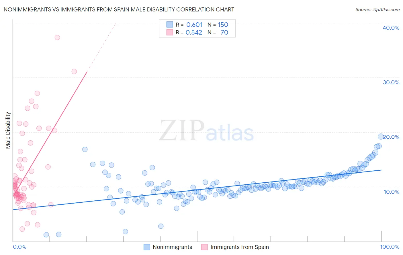 Nonimmigrants vs Immigrants from Spain Male Disability