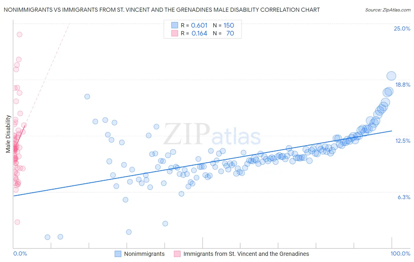 Nonimmigrants vs Immigrants from St. Vincent and the Grenadines Male Disability