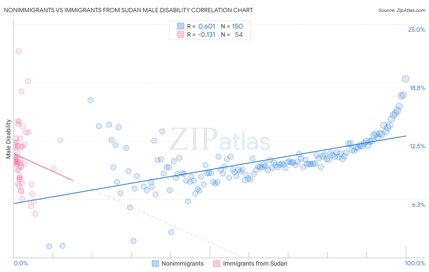 Nonimmigrants vs Immigrants from Sudan Male Disability